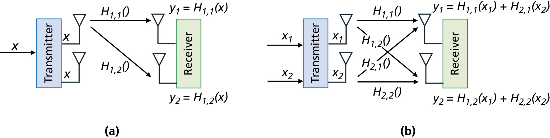 图 7.9 简单 MIMO:(a)空间分集(b)空间复用(Figure 7.9: Simple MIMO (a) spatial diversity, (b) spatial multiplexing)