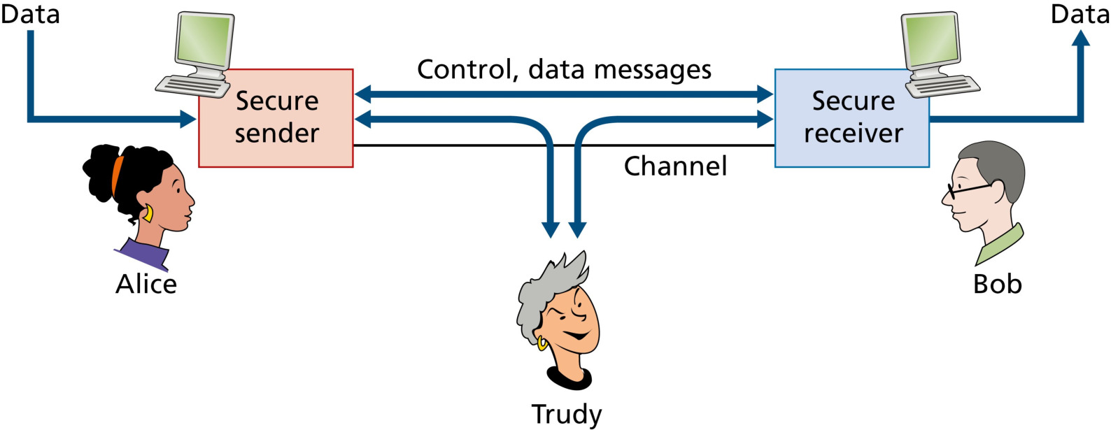 图 8.1 发送者、接收者与入侵者(Alice、Bob 与 Trudy)(Figure 8.1: Sender, receiver, and intruder (Alice, Bob, and Trudy))