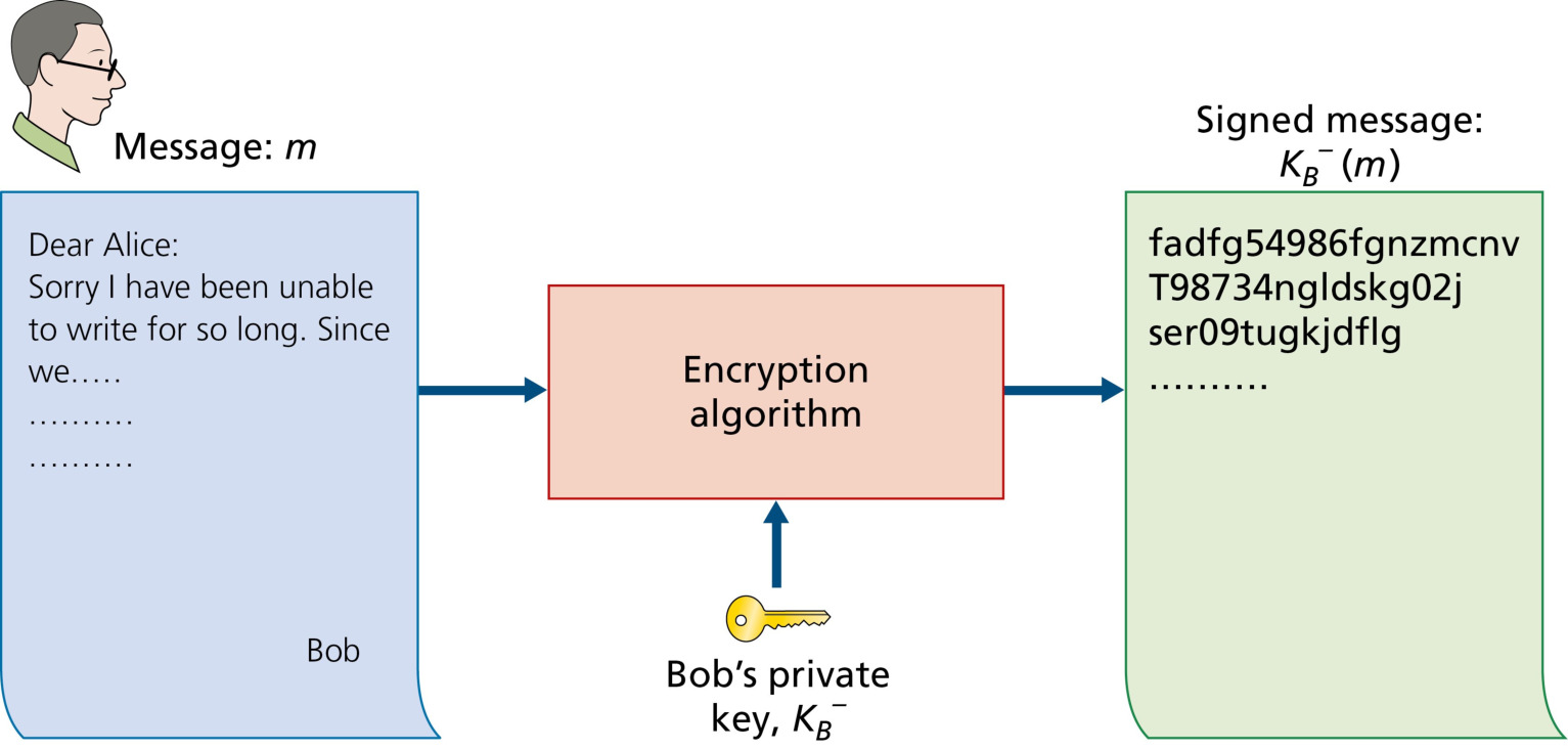 图 8.10 为文档创建数字签名(Figure 8.10: Creating a digital signature for a document)