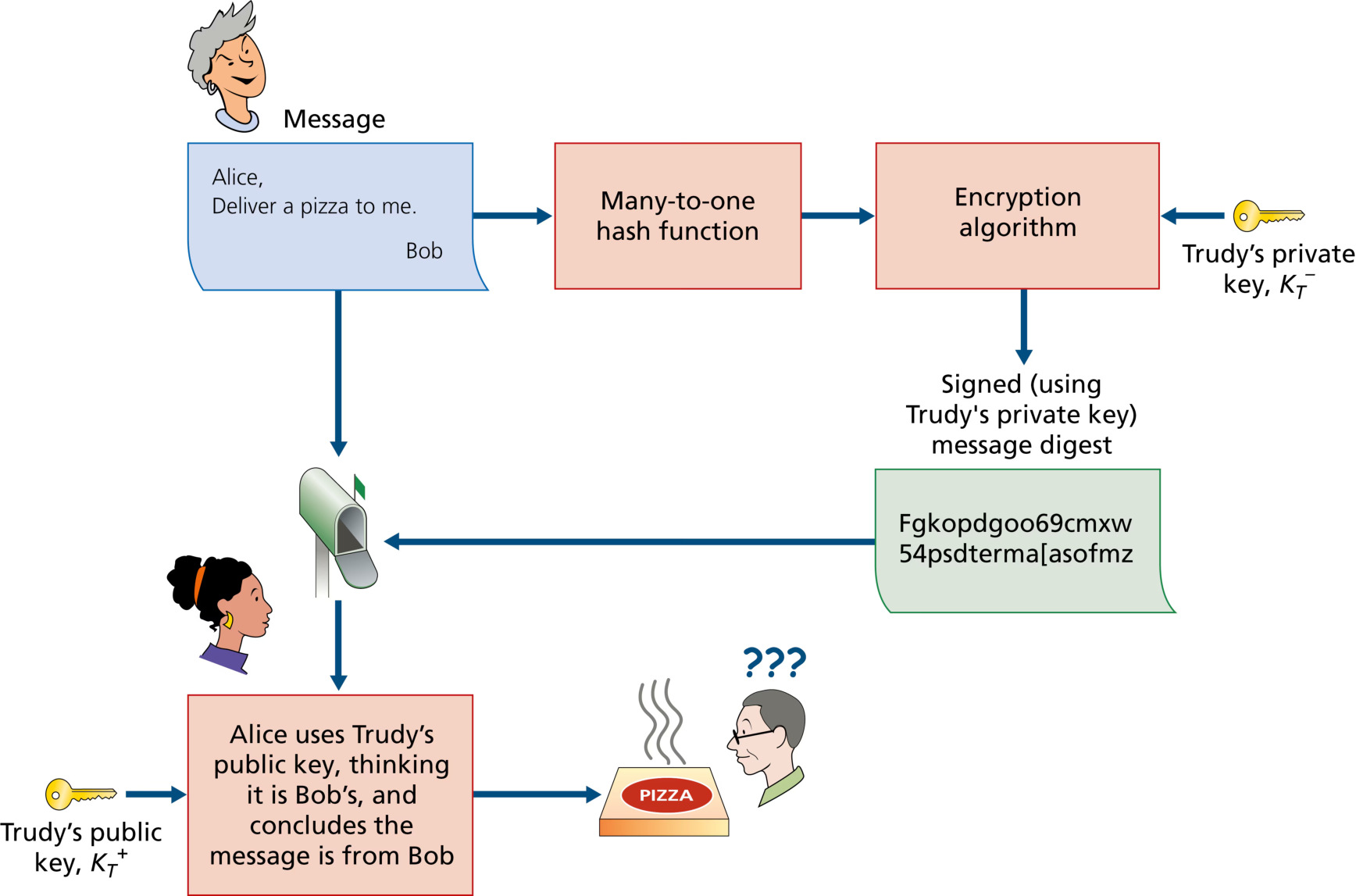 图 8.13 Trudy 用公钥密码学冒充 Bob(Figure 8.13: Trudy masquerades as Bob using public key cryptography)