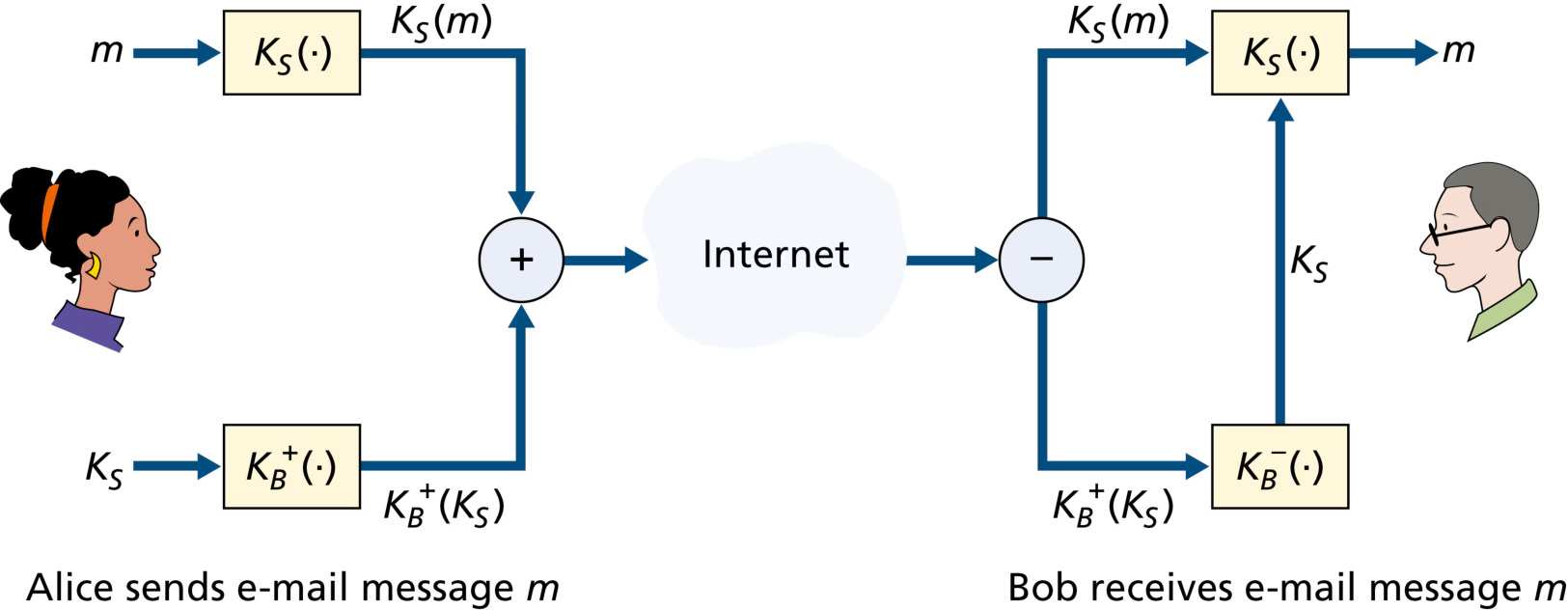 图 8.19 Alice 用对称会话密钥 K_s 向 Bob 发送秘密邮件(Figure 8.19: Alice used a symmetric session key, K_s, to send a secret e-mail to Bob)