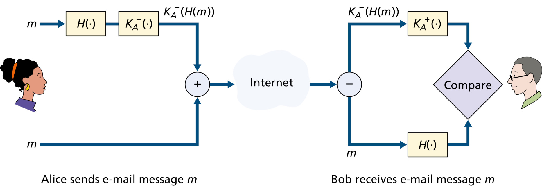 图 8.19 Alice 用对称会话密钥 K_s 向 Bob 发送秘密邮件(Figure 8.19: Alice used a symmetric session key, K_s, to send a secret e-mail to Bob)