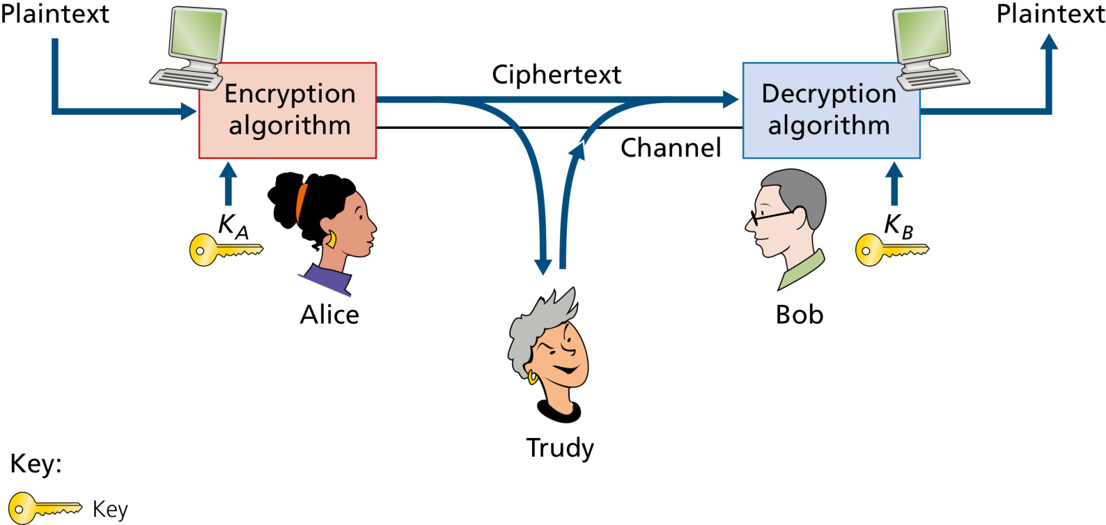 图 8.2 密码学部件(Figure 8.2: Cryptographic components)