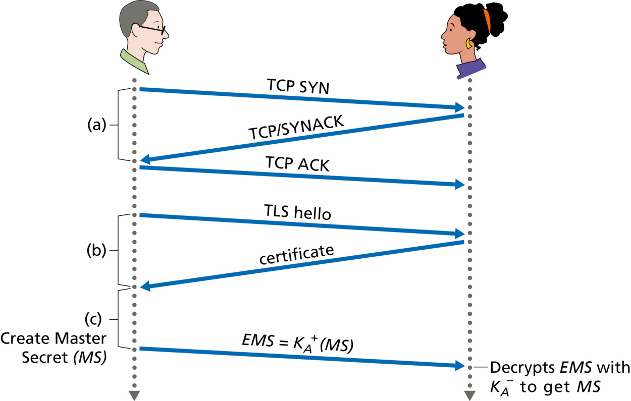 图 8.24 almost-TLS 握手,以 TCP 连接开始(Figure 8.24: The almost-TLS handshake, beginning with a TCP connection)