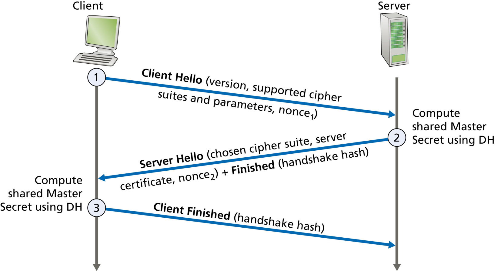 图 8.26 TLS 1.3 握手(Figure 8.26: TLS 1.3 Handshake)