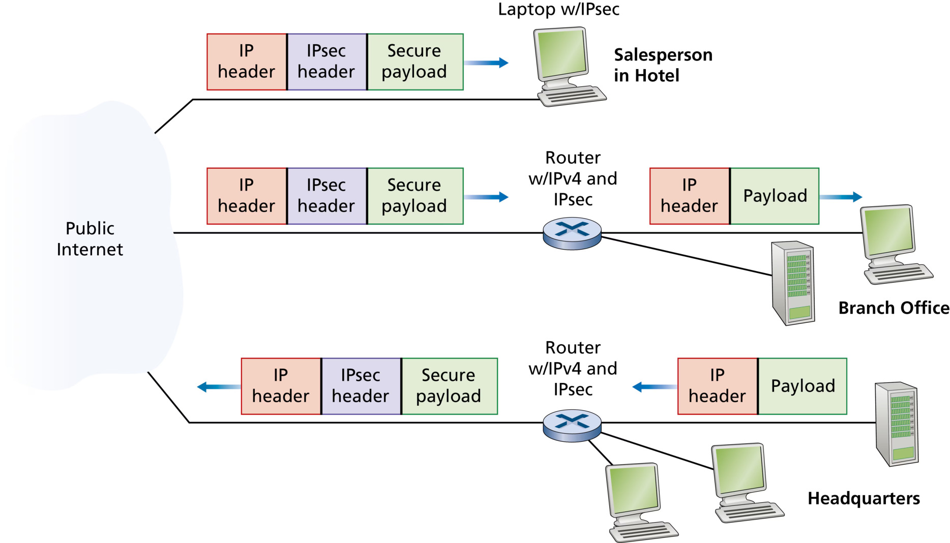 图 8.27 虚拟专用网(VPN)(Figure 8.27: Virtual private network (VPN))
