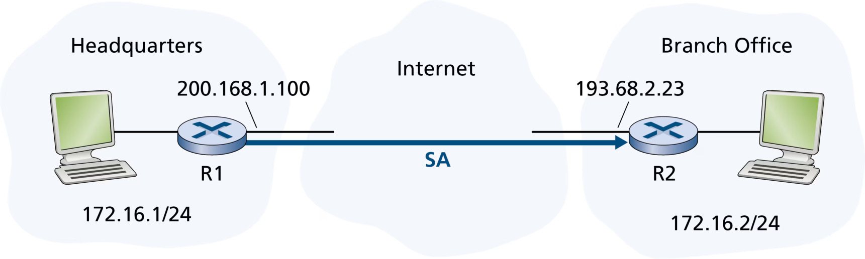 图 8.28 从 R1 到 R2 的安全关联(SA)(Figure 8.28: Security association (SA) from R1 to R2)