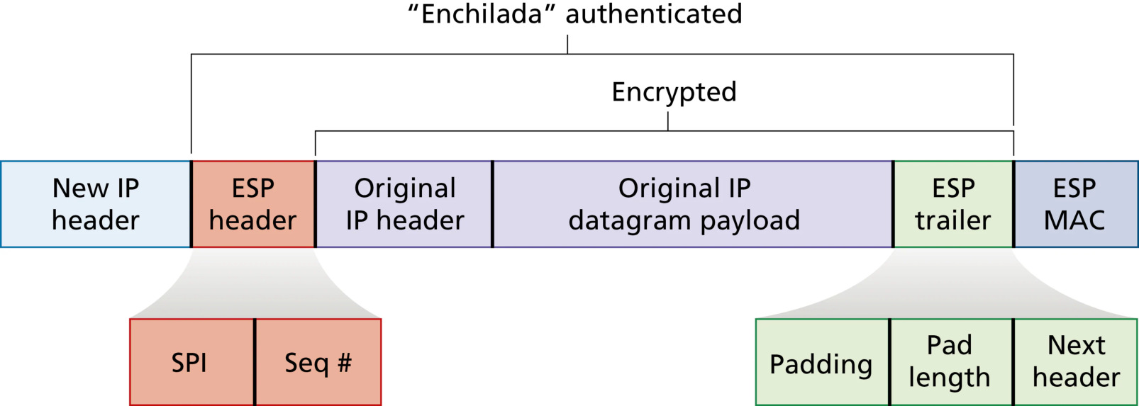 图 8.29 IPsec 数据报格式(Figure 8.29: IPsec datagram format)