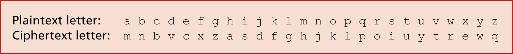 图 8.3 单表替换密码(Figure 8.3: A monoalphabetic cipher)