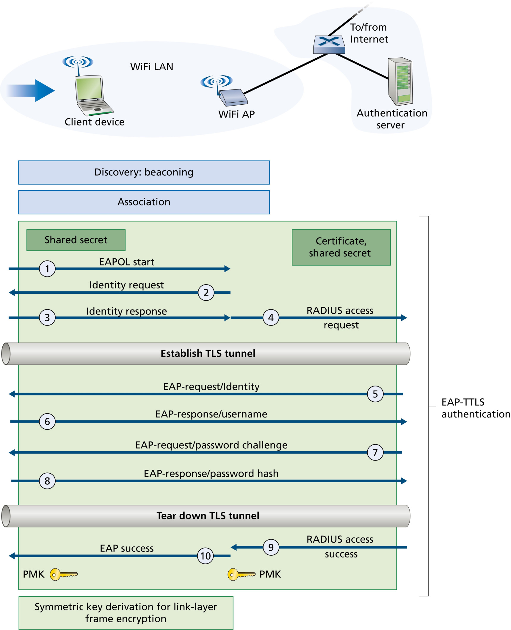 图 8.31 WPA3-Enterprise / 802.1x 安全(使用 EAP-TTLS)(Figure 8.31: WPA3-Enterprise / 802.1x security using EAP-TTLS)