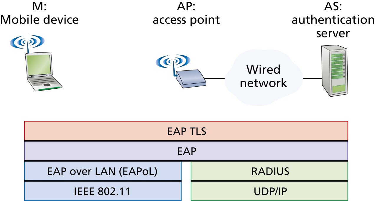 图 8.32 EAP 是端到端协议(Figure 8.32: EAP is an end-to-end protocol. EAP messages are encapsulated using EAPoL over the wireless link between the mobile device and the access point, and using RADIUS over UDP/IP between the access point and the authentication server)