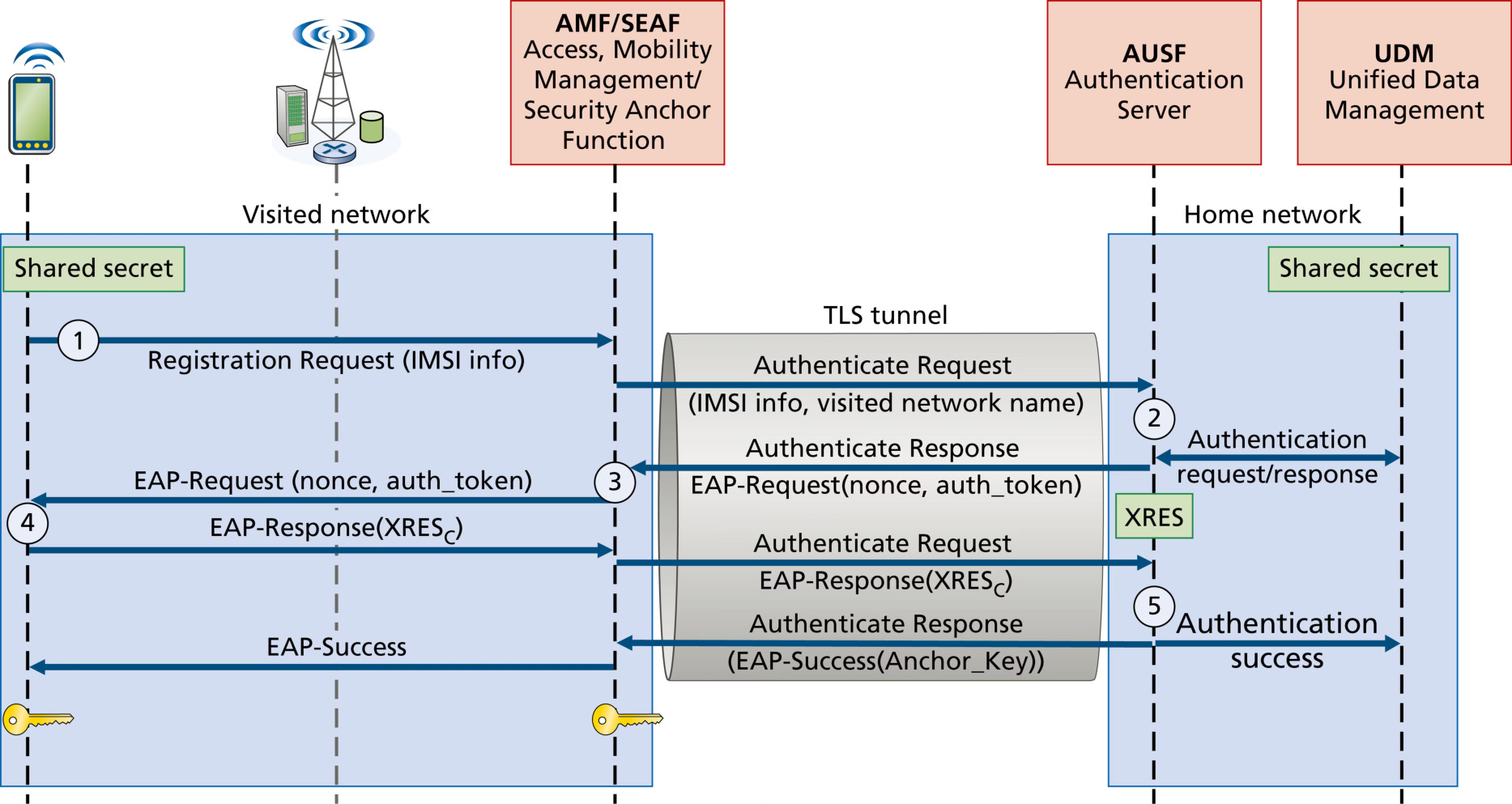 图 8.33 5G 认证(使用 EAP-AKA')(Figure 8.33: 5G Authentication with EAP-AKA')
