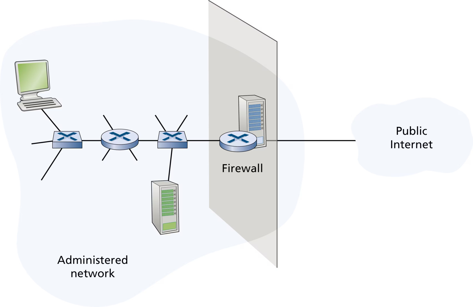 图 8.34 防火墙位于受管网络与外部世界之间(Figure 8.34: Firewall placement between the administered network and the outside world)