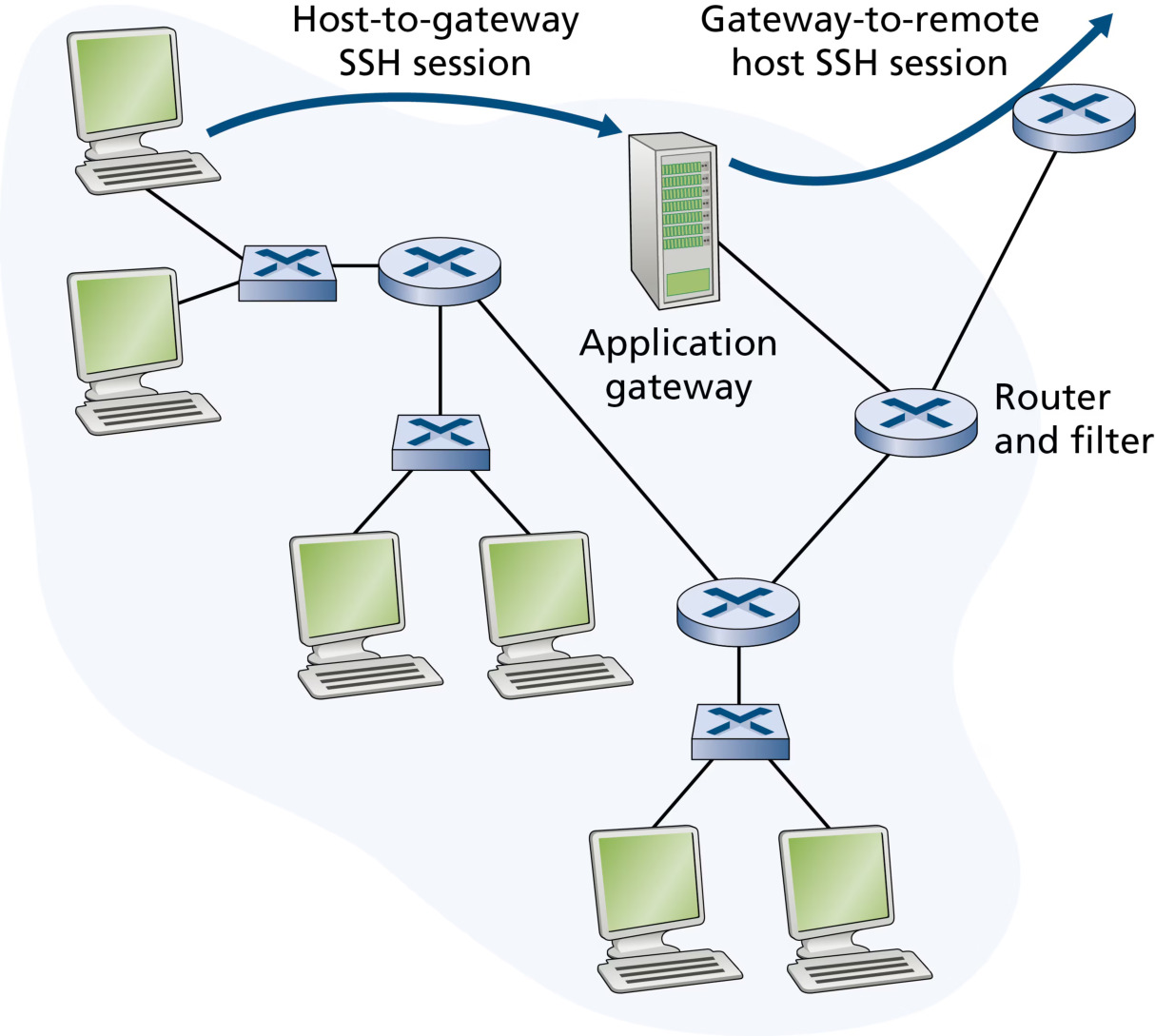 图 8.35 由应用网关与过滤器组成的防火墙(Figure 8.35: Firewall consisting of an application gateway and a filter)