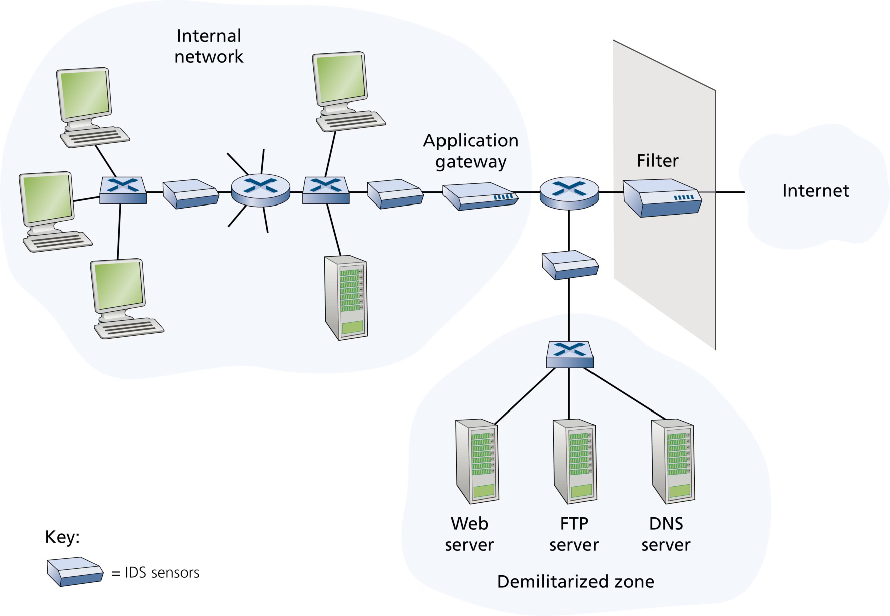 图 8.37 组织部署过滤器、应用网关与 IDS 传感器(Figure 8.37: An organization deploying a filter, an application gateway, and IDS sensors)
