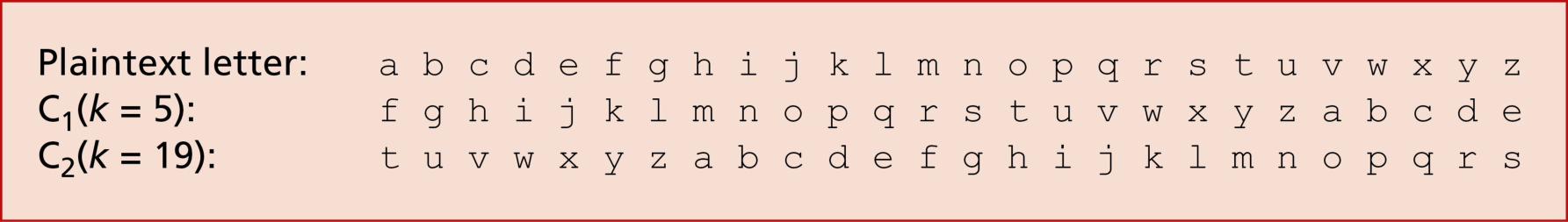 图 8.4 使用两个凯撒密码的多表替换密码(Figure 8.4: A polyalphabetic cipher using two Caesar ciphers)