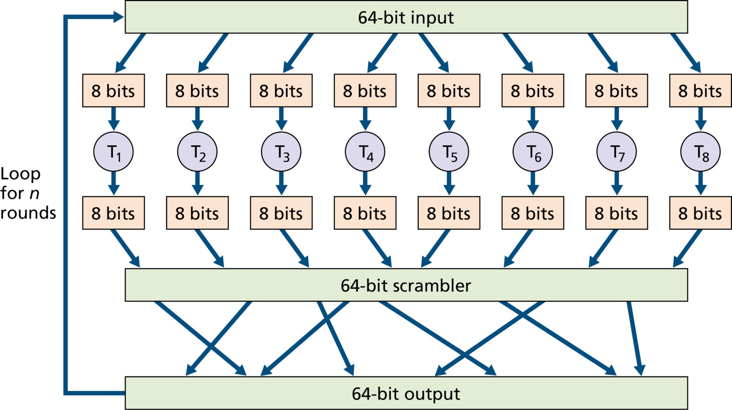 图 8.5 块密码的一个例子(Figure 8.5: An example of a block cipher)