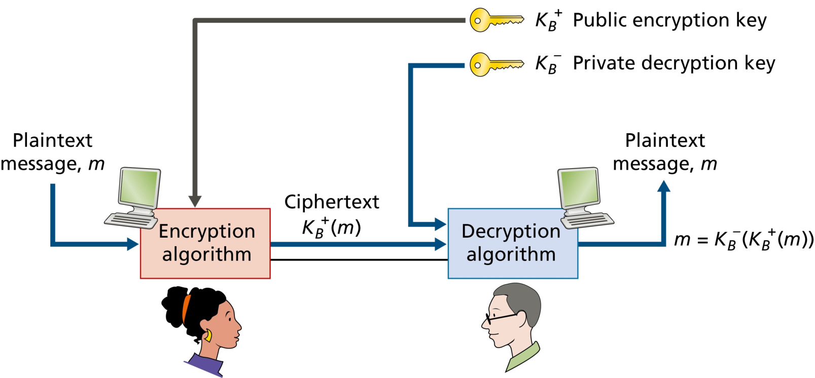 图 8.6 公钥密码学(Figure 8.6: Public key cryptography)