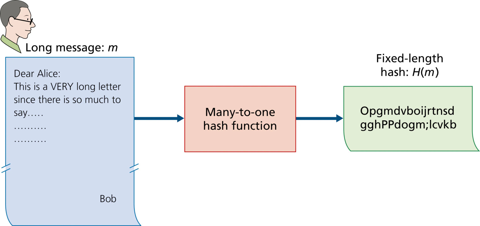 图 8.7 哈希函数(Figure 8.7: Hash functions)